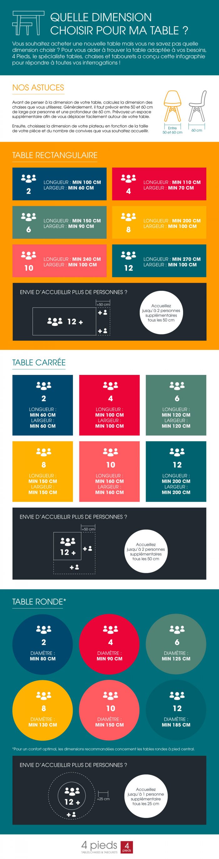 Quelles dimensions pour ma table à manger