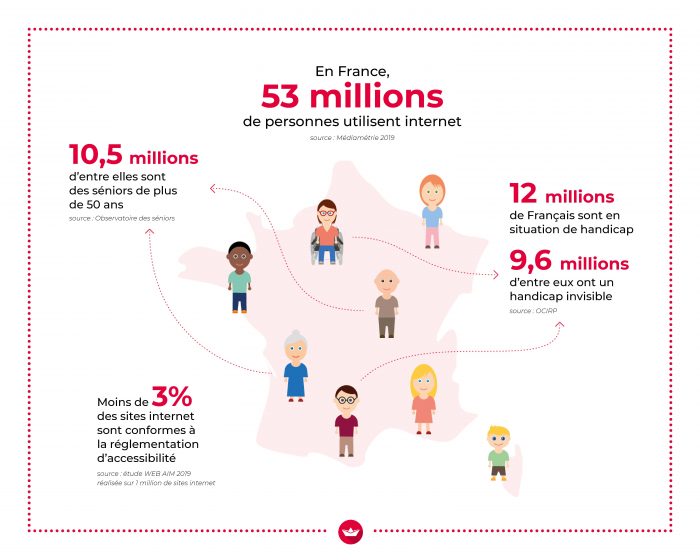 Infographie statistiques personnes handicapées en France